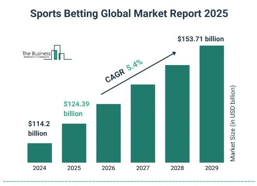 Sports Betting Market Size 2025